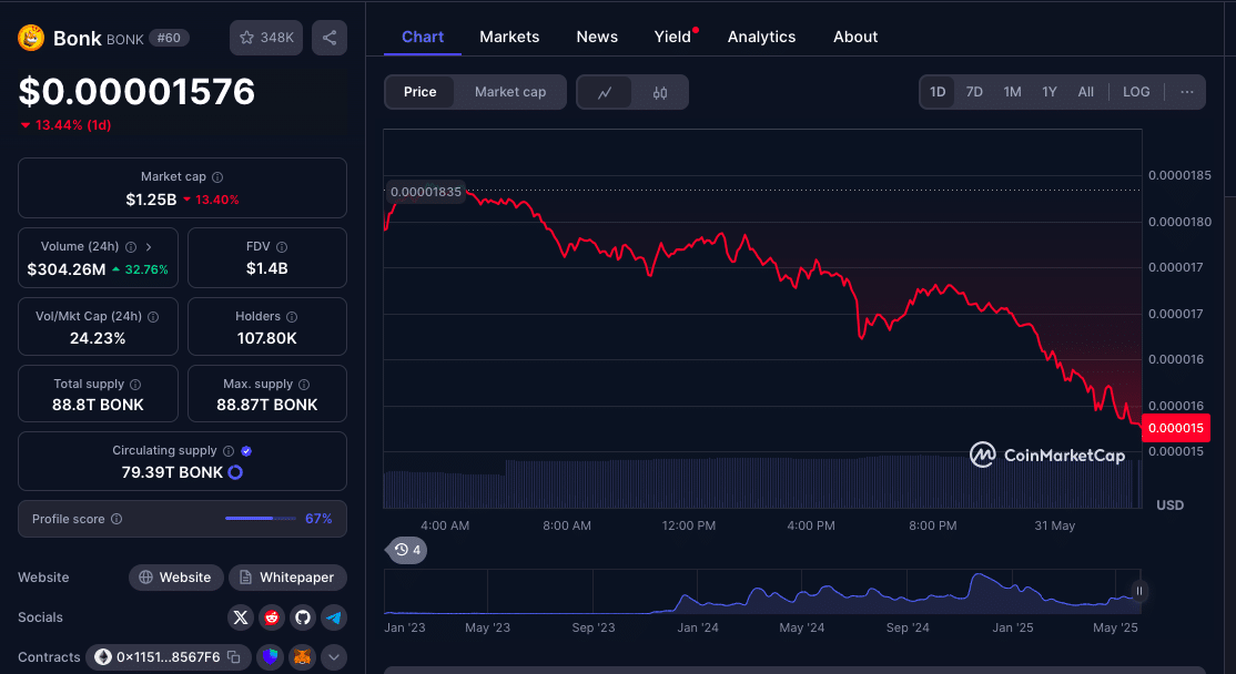 BONK Price Prediction 2025-2027: Can BONK Ride the Meme Wave 2 BONK Price