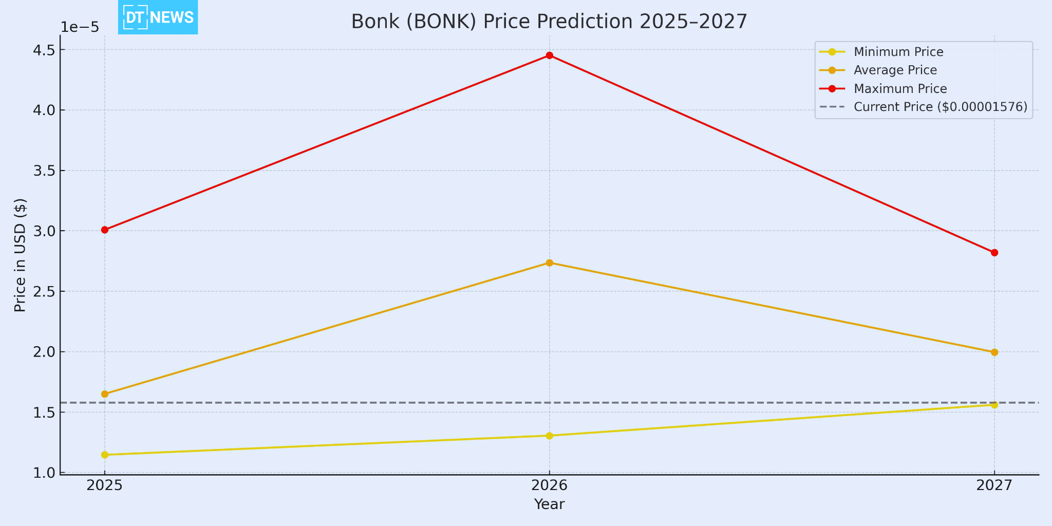BONK Price Prediction 2025-2027: Can BONK Ride the Meme Wave 3 BONK Price Prediction 2025-2027